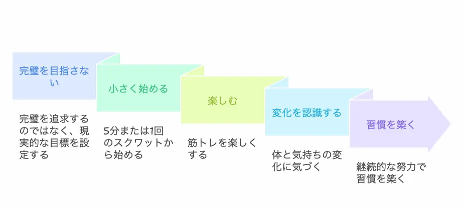 ダイエットを続けるコツ
